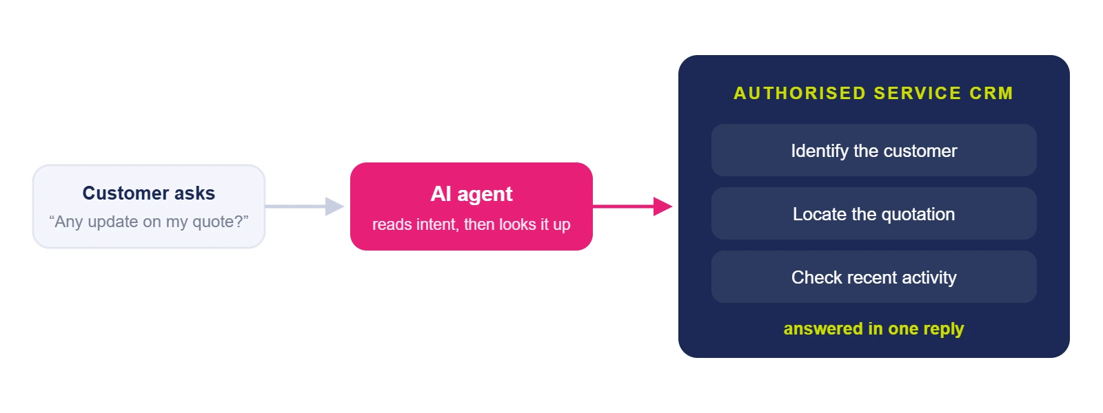 AI agent connected with CRM for faster customer service