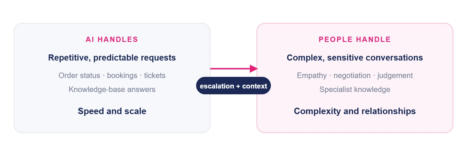 AI and human customer service teams working together