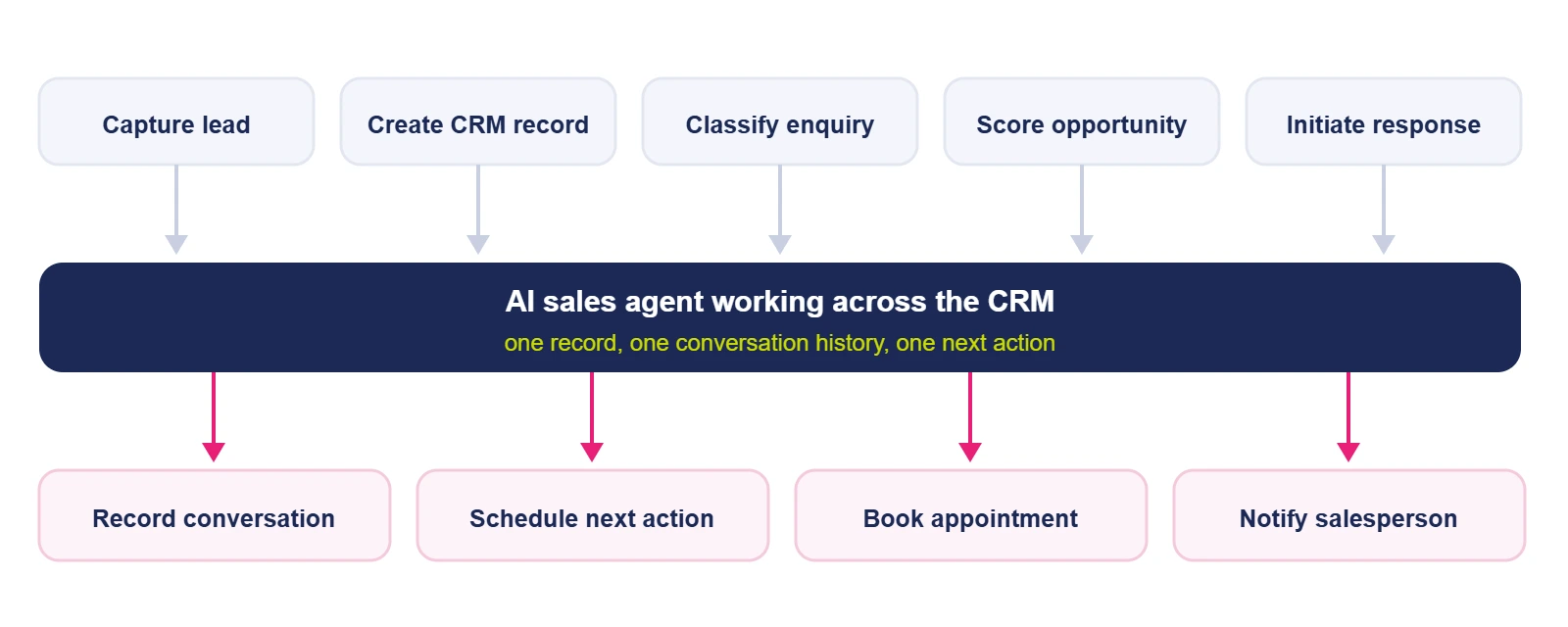 AI sales agent connected to CRM and lead management workflow in Dubai
