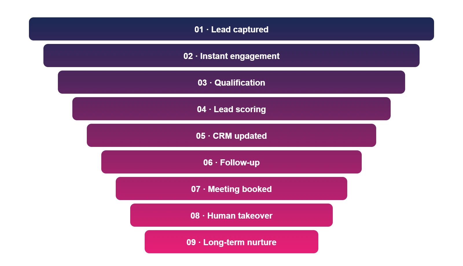 AI sales automation funnel from lead capture to appointment booking