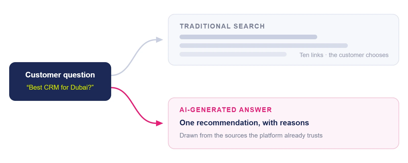 AI search changing SEO strategies for Dubai businesses