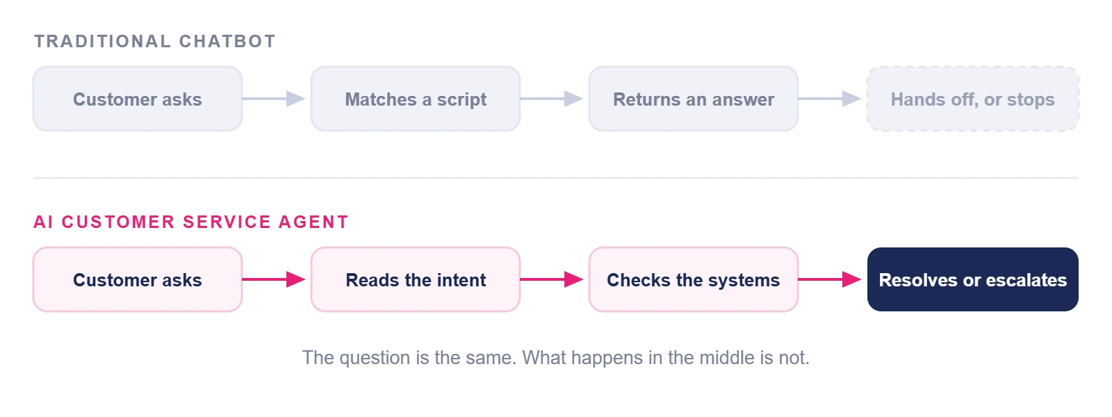 Traditional chatbots vs AI customer service agents