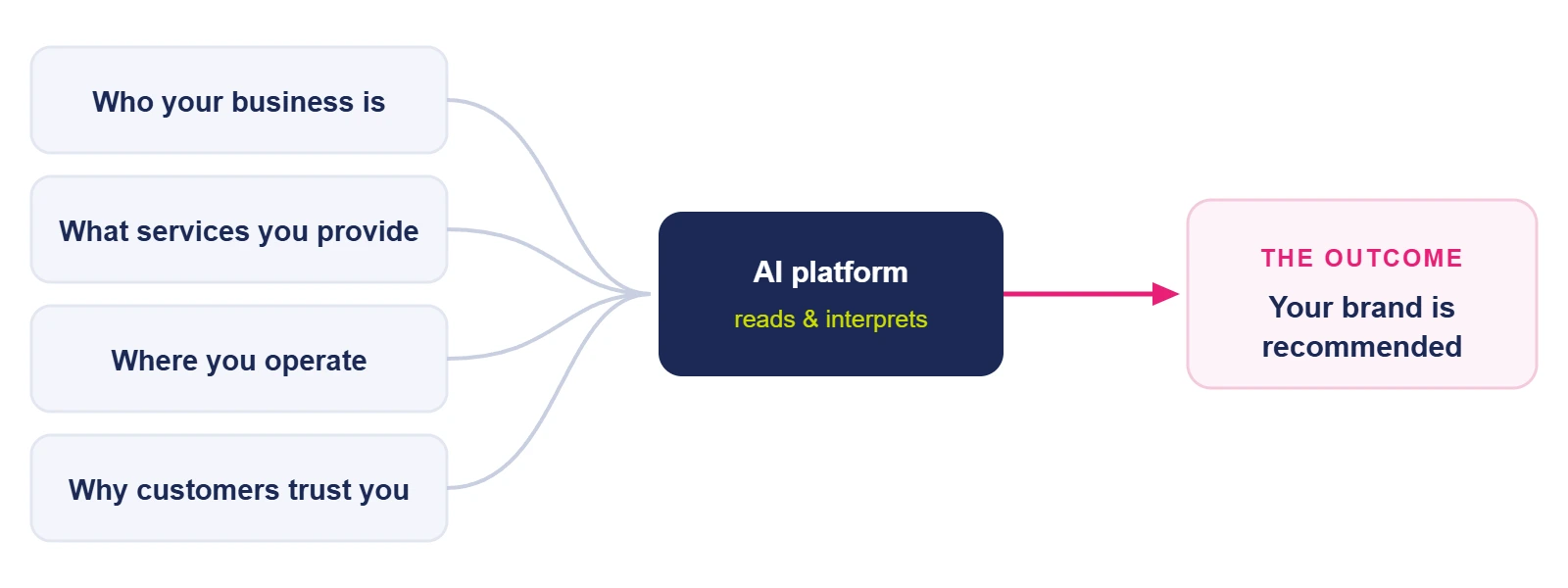 Generative Engine Optimisation helping UAE brands improve online visibility